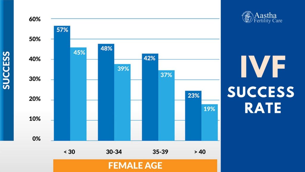 IVF Success Rate By Age In India