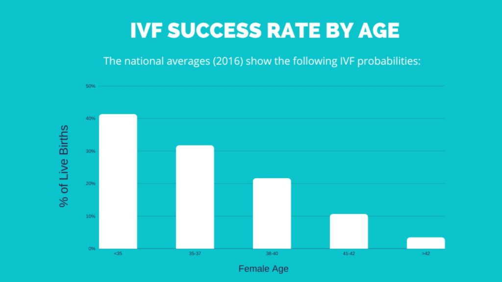 IVF Success Rate by Age