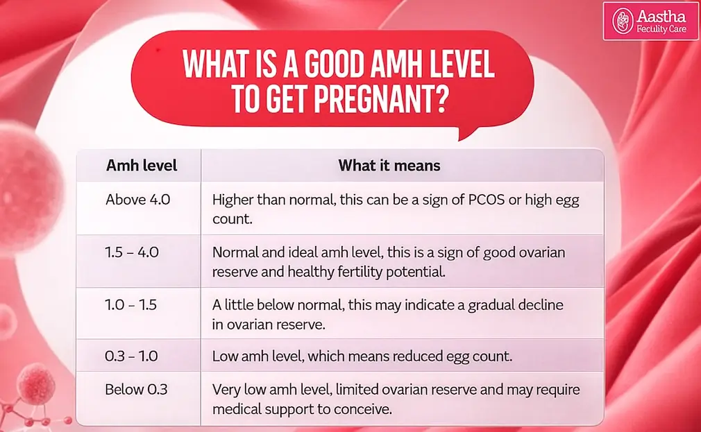 What is a good AMH level to get pregnant?