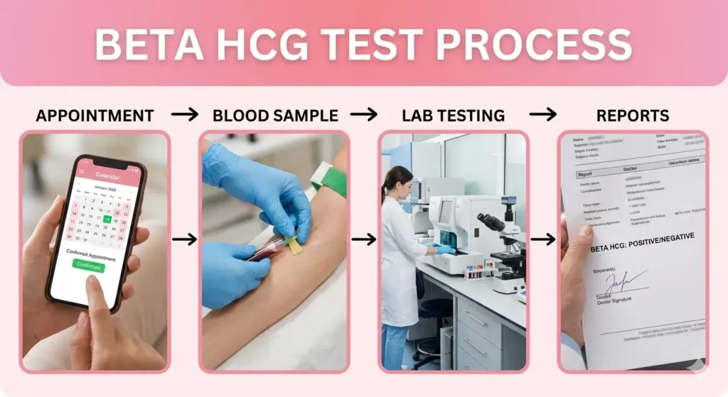 Beta HCG Test कैसे किया जाता है?