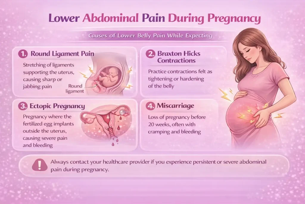 Pregnancy me pet ke nichle hisse me dard