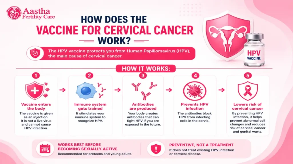 How Does the Vaccine for Cervical Cancer in India Work?