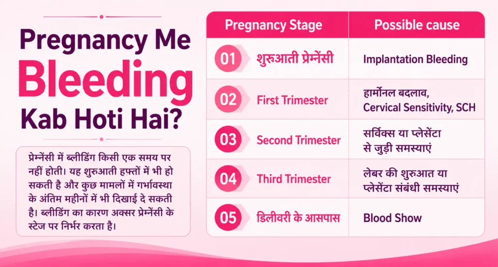 Pregnancy Me Bleeding Kab Hoti Hai?